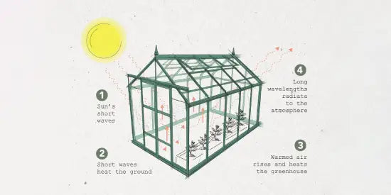 Greenhouse diagram